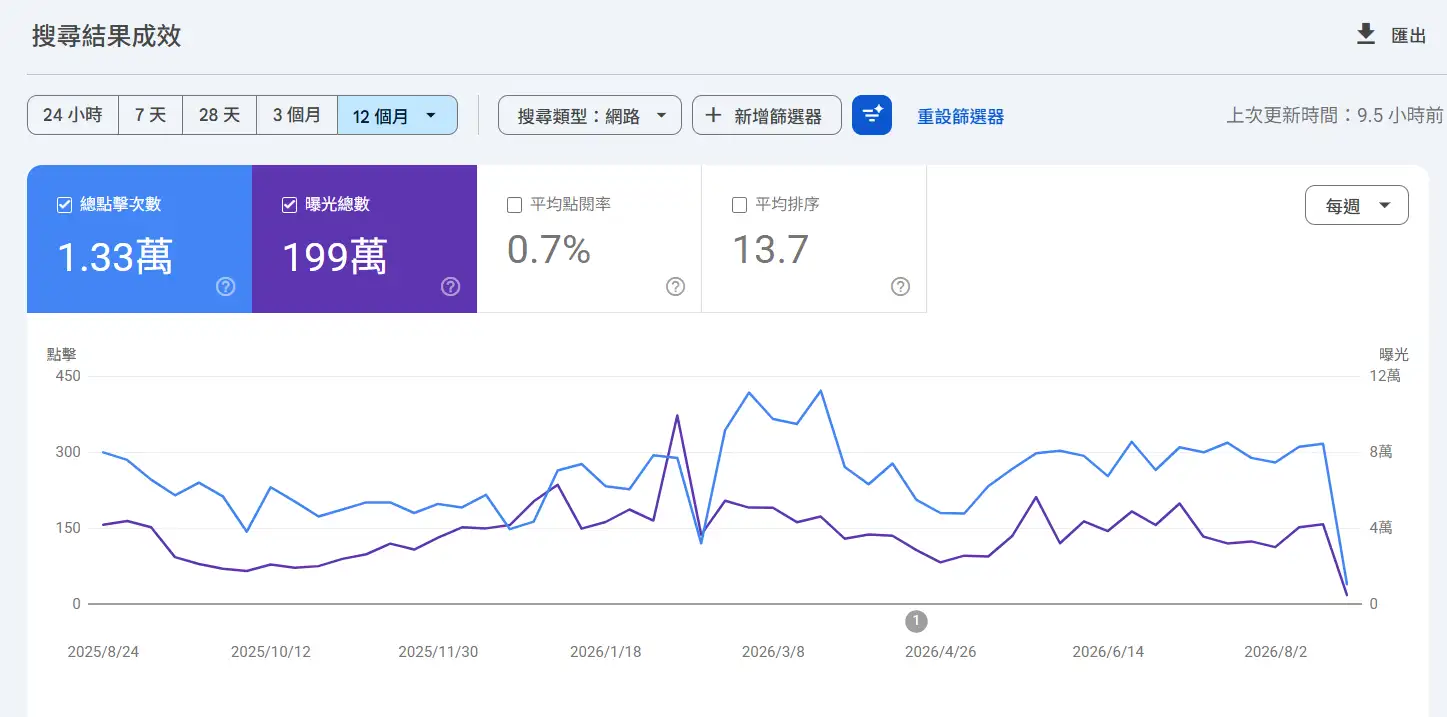 新視野網頁設計的 Google Search Console 實際報表：近十二個月總點擊 1.33 萬次、總曝光 199 萬次
