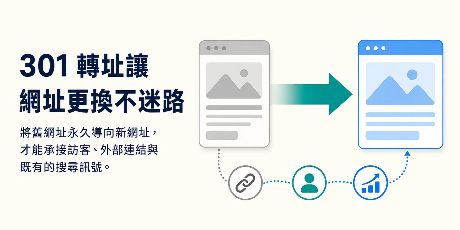 301 轉址將舊網址永久導向新網址，延續訪客、外部連結與搜尋訊號的圖解。